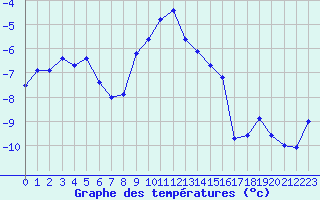 Courbe de tempratures pour Bellecte - Nivose (73)