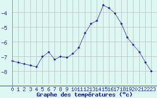 Courbe de tempratures pour Bulson (08)