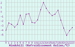Courbe du refroidissement olien pour Blois (41)