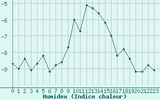 Courbe de l'humidex pour Grimentz (Sw)