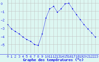 Courbe de tempratures pour Biache-Saint-Vaast (62)