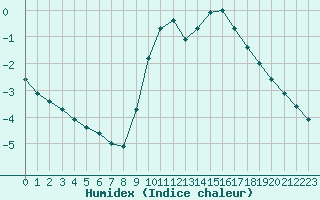 Courbe de l'humidex pour Biache-Saint-Vaast (62)