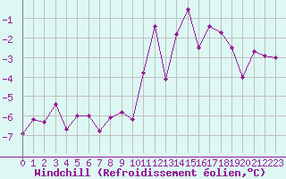 Courbe du refroidissement olien pour Lans-en-Vercors - Les Allires (38)