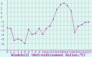 Courbe du refroidissement olien pour Creil (60)