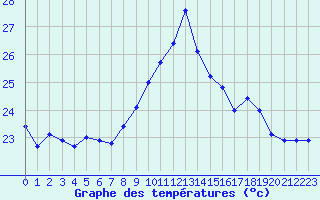 Courbe de tempratures pour Cap Corse (2B)