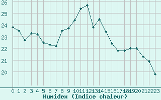 Courbe de l'humidex pour Strasbourg (67)