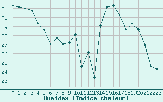 Courbe de l'humidex pour Dax (40)