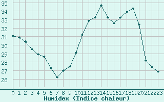 Courbe de l'humidex pour Xertigny-Moyenpal (88)