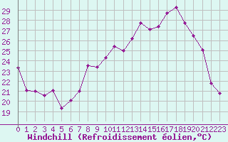 Courbe du refroidissement olien pour Vichy (03)