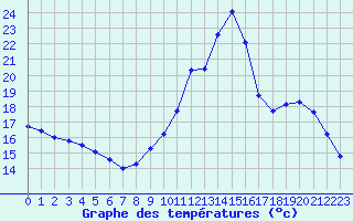 Courbe de tempratures pour Potes / Torre del Infantado (Esp)