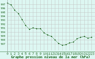 Courbe de la pression atmosphrique pour Nmes - Courbessac (30)