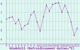 Courbe du refroidissement olien pour Lyon - Saint-Exupry (69)