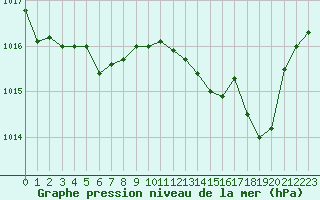 Courbe de la pression atmosphrique pour Figari (2A)