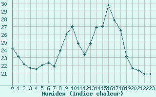 Courbe de l'humidex pour Sisteron (04)