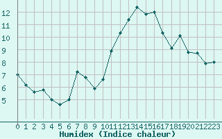 Courbe de l'humidex pour Ble / Mulhouse (68)