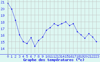 Courbe de tempratures pour Cap Bar (66)