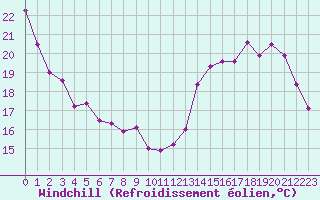Courbe du refroidissement olien pour Paray-le-Monial - St-Yan (71)