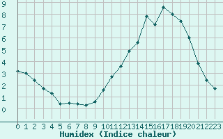 Courbe de l'humidex pour Chambry / Aix-Les-Bains (73)