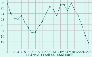 Courbe de l'humidex pour Carcassonne (11)