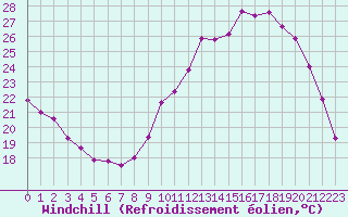 Courbe du refroidissement olien pour Lhospitalet (46)