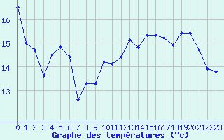 Courbe de tempratures pour Bridel (Lu)