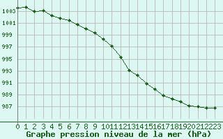 Courbe de la pression atmosphrique pour La Chapelle-Montreuil (86)
