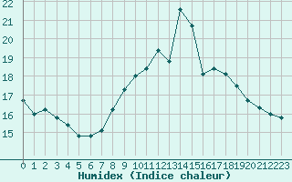 Courbe de l'humidex pour Landivisiau (29)