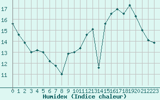 Courbe de l'humidex pour Ciudad Real (Esp)