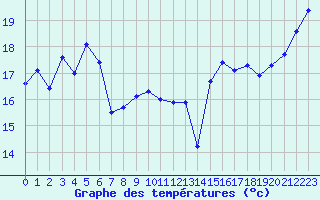 Courbe de tempratures pour Porquerolles (83)