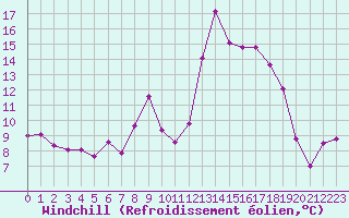 Courbe du refroidissement olien pour Bonnecombe - Les Salces (48)