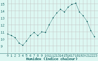 Courbe de l'humidex pour Romorantin (41)