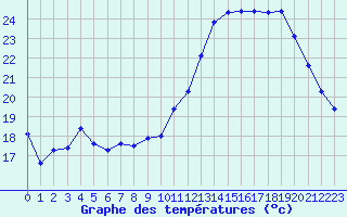 Courbe de tempratures pour Guret (23)