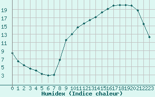 Courbe de l'humidex pour Anglars St-Flix(12)