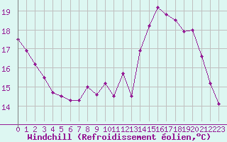 Courbe du refroidissement olien pour Deauville (14)