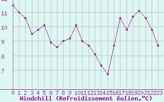Courbe du refroidissement olien pour Remich (Lu)