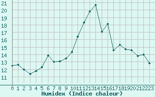 Courbe de l'humidex pour Aubenas - Lanas (07)