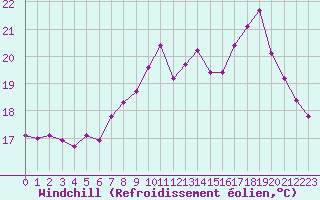 Courbe du refroidissement olien pour Lanvoc (29)