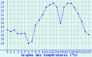 Courbe de tempratures pour Bulson (08)