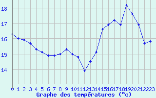 Courbe de tempratures pour Cap de la Hve (76)