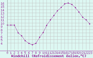 Courbe du refroidissement olien pour Crest (26)