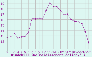 Courbe du refroidissement olien pour Agde (34)