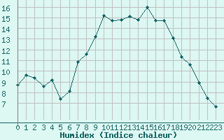 Courbe de l'humidex pour Creil (60)