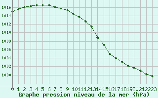 Courbe de la pression atmosphrique pour Calais / Marck (62)