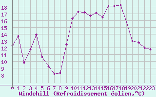 Courbe du refroidissement olien pour Cap Cpet (83)