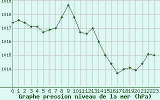 Courbe de la pression atmosphrique pour Ble / Mulhouse (68)