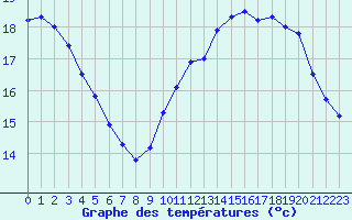 Courbe de tempratures pour Sorcy-Bauthmont (08)