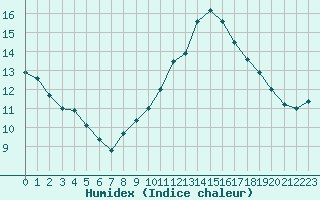 Courbe de l'humidex pour Corsept (44)