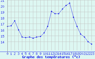 Courbe de tempratures pour Landivisiau (29)