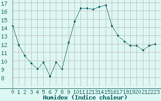 Courbe de l'humidex pour Alistro (2B)