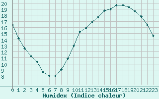 Courbe de l'humidex pour Trappes (78)